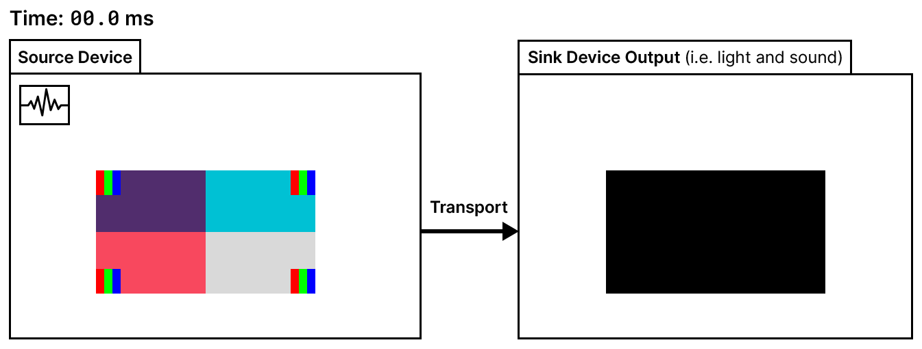 Example animation: a sink device applies rotation processing to present the frame from bottom to top.