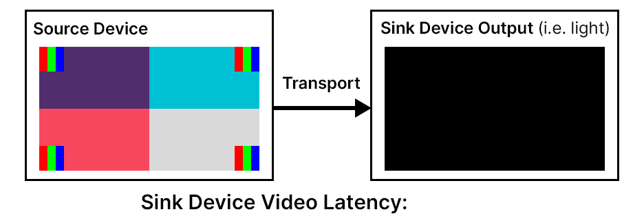 Example animation: The video latency of the sink device is 19.6 ms because the presentation of each line of video is delayed by 19.6 ms, relative to the time it was transported by the source device.