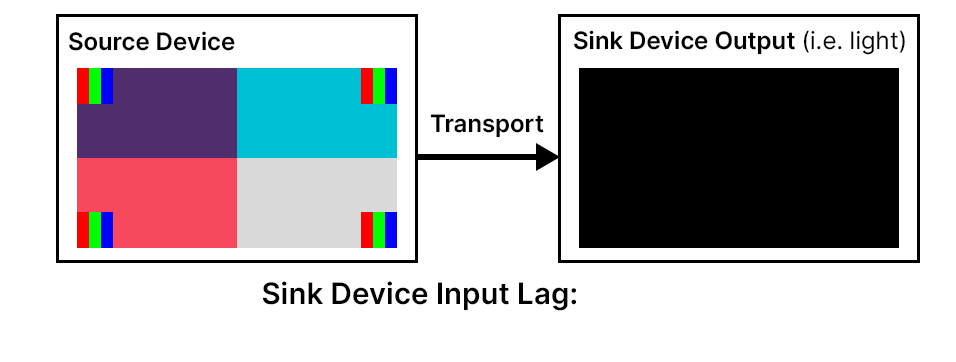 Example animation: The input lag of the sink device is 28 ms because the presentation of each line of video is delayed by 19.6 ms, relative to the time it was transported by the source device, and half of the frame transport time is 8.0 ms.