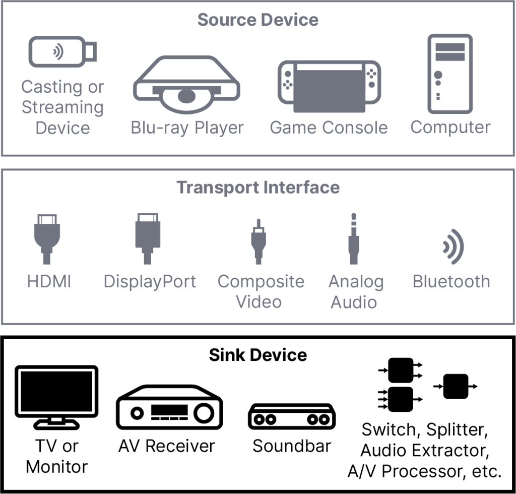 Examples of Source, Transport, and Sink Devices.