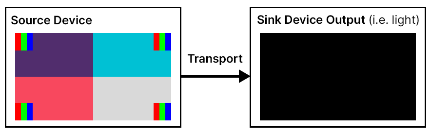 Example of a raster scanning video transport interface with a small sink device video latency that delays presentation of the video signal.
