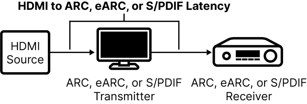 Example diagram of HDMI to ARC, eARC, or S/PDIF Latency
