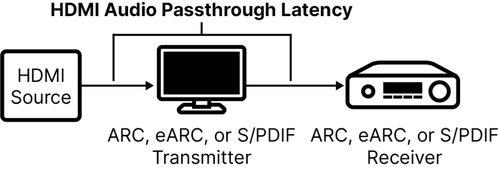 Example diagram of HDMI Audio Passthrough Latency